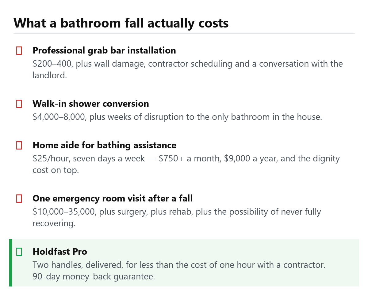 What a bathroom fall actually costs, compared with Mantle Grip