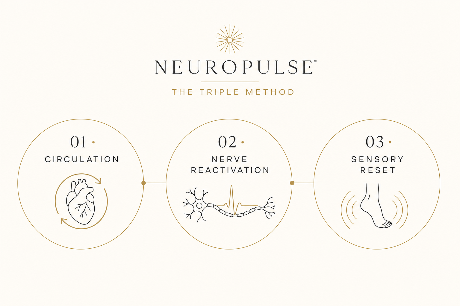 Triple Method: circulation, nerve reactivation, sensory reset